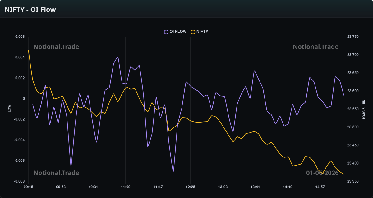 NIFTY OI Flow vs. Spot - 01-06-2026
