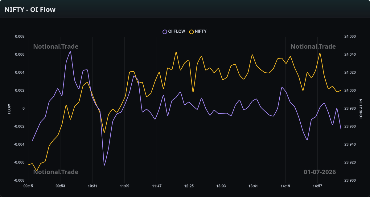 NIFTY OI Flow vs. Spot - 01-07-2026