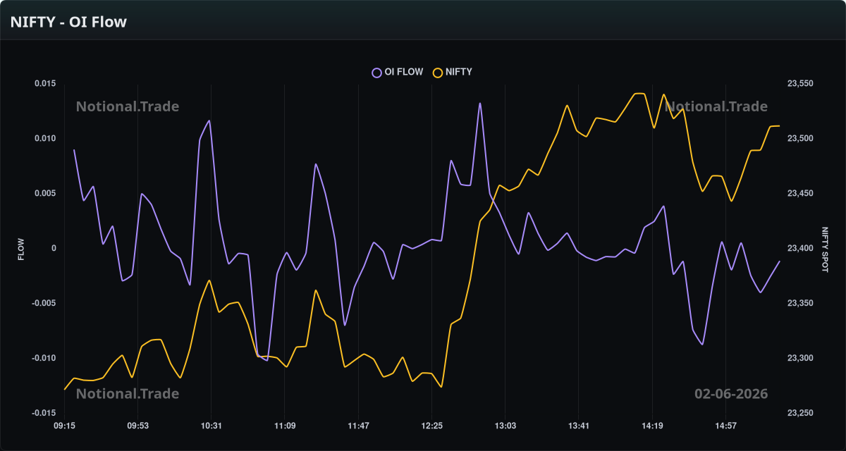 NIFTY OI Flow vs. Spot - 02-06-2026