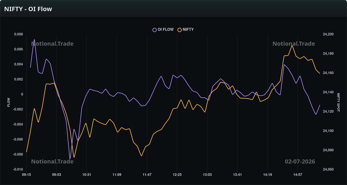 NIFTY OI Flow vs. Spot - 02-07-2026