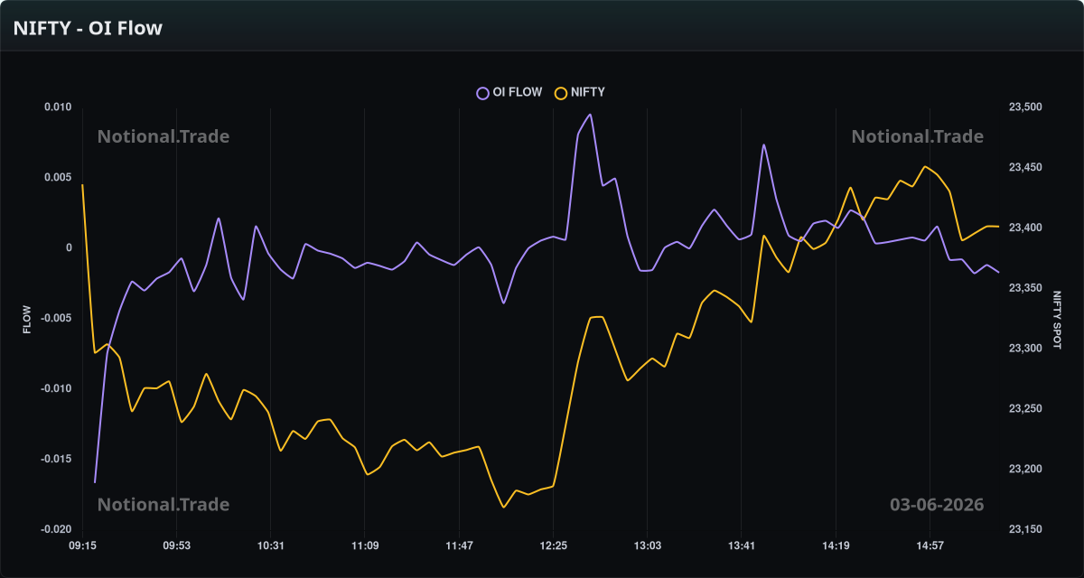 NIFTY OI Flow vs. Spot - 03-06-2026