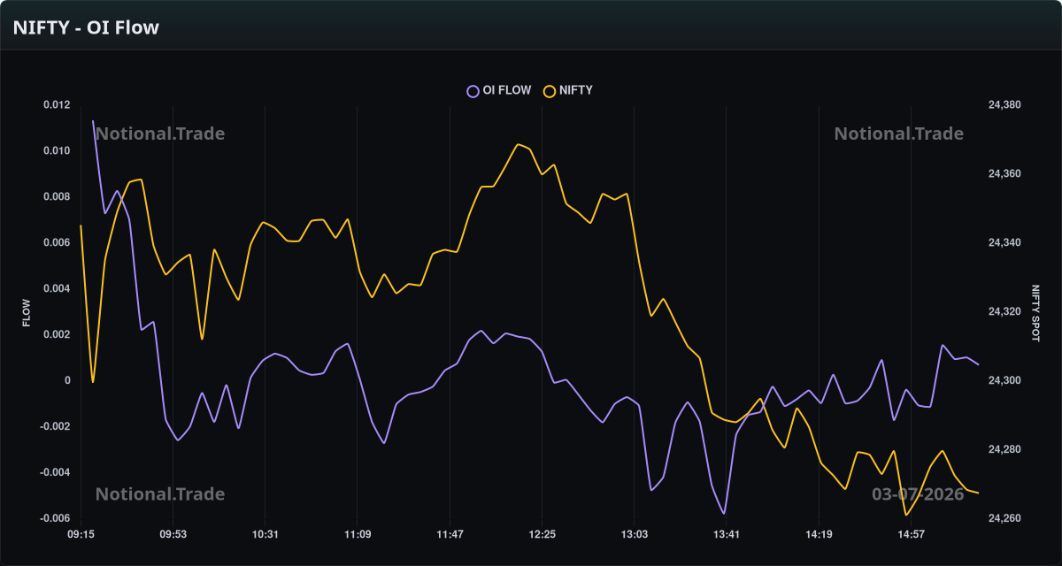 NIFTY OI Flow vs. Spot - 03-07-2026