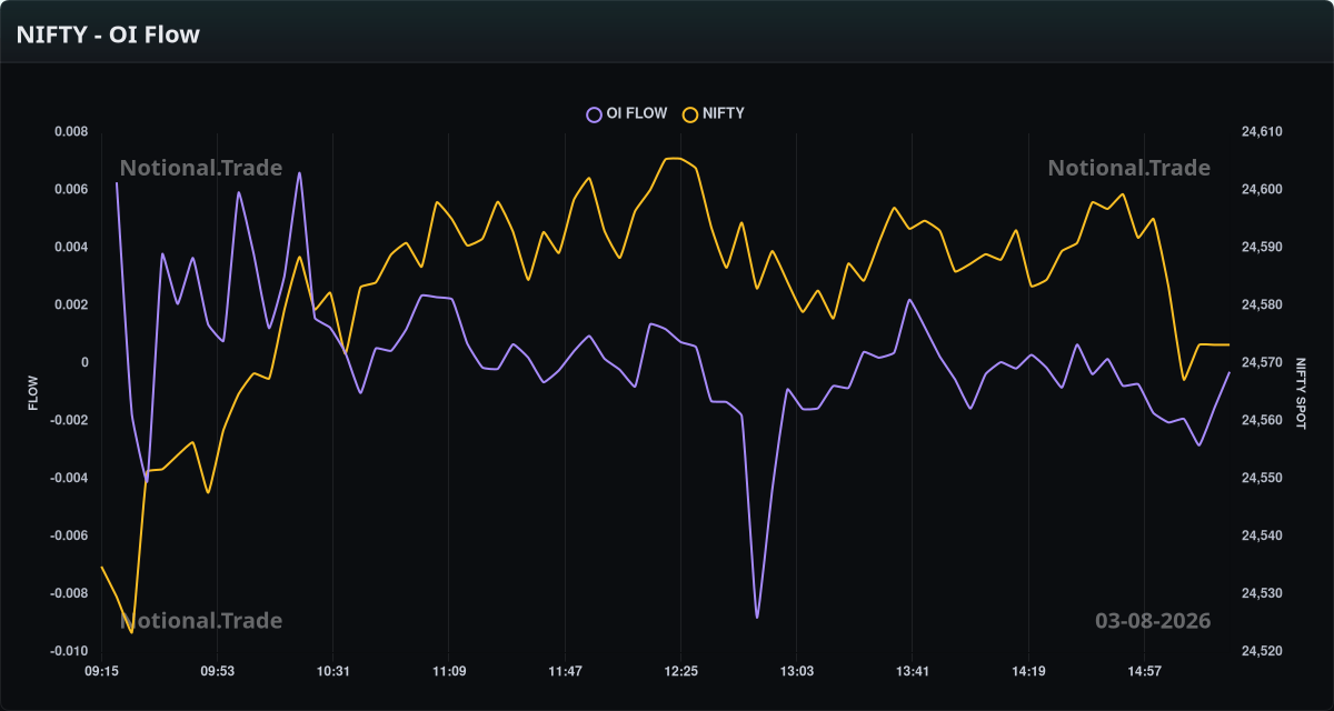 NIFTY OI Flow vs. Spot - 03-08-2026