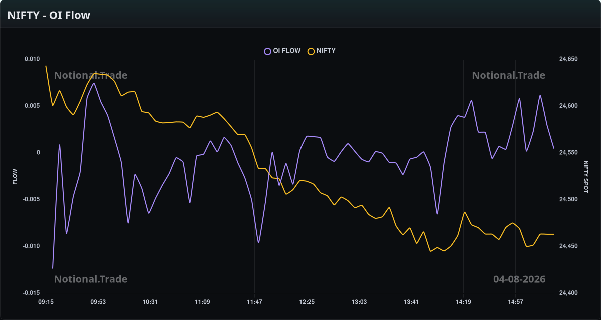 NIFTY OI Flow vs. Spot - 04-08-2026