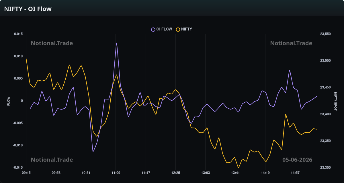 NIFTY OI Flow vs. Spot - 05-06-2026