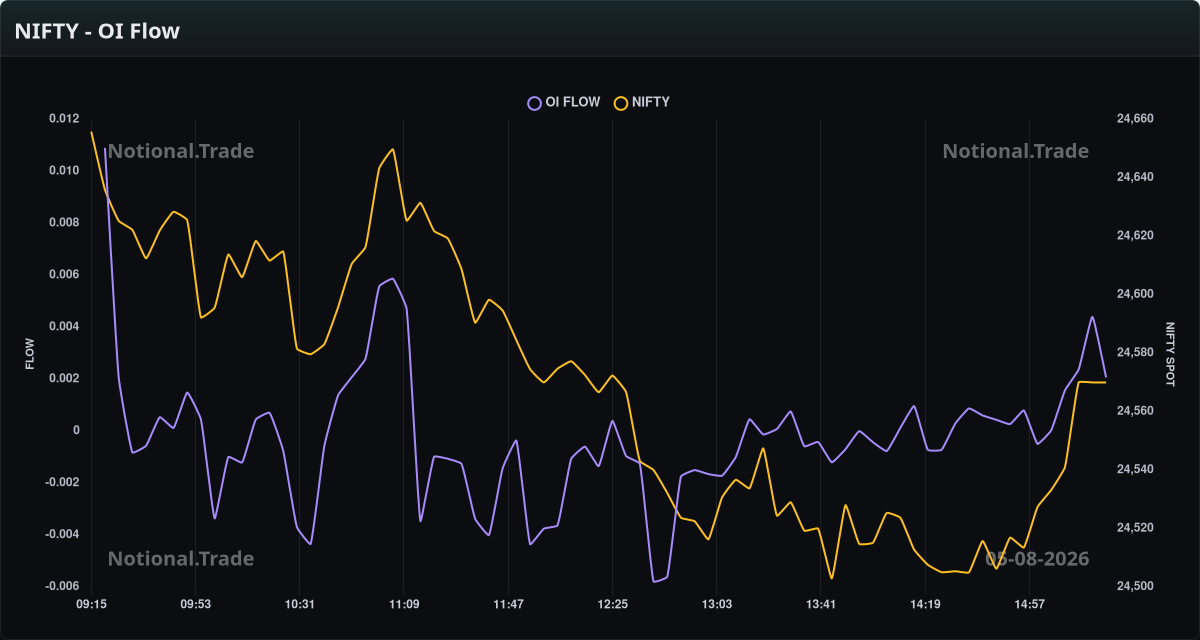 NIFTY OI Flow vs. Spot - 05-08-2026