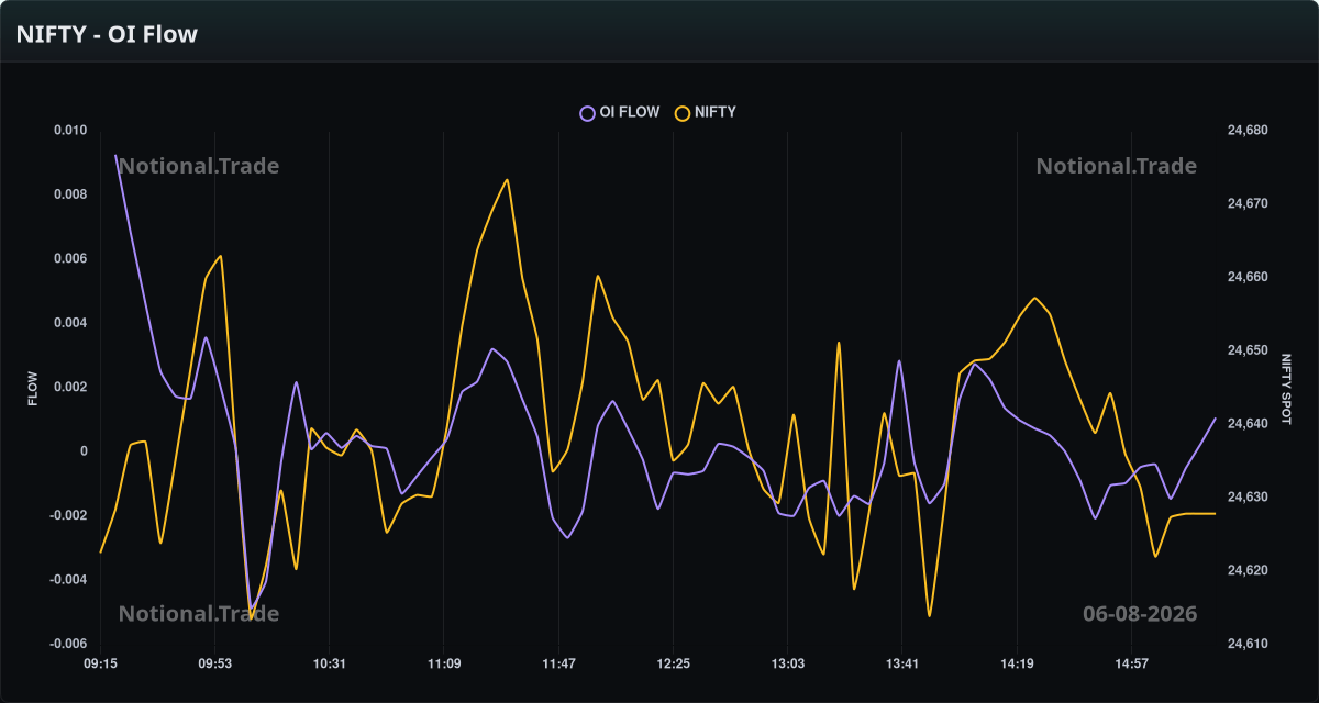 NIFTY OI Flow vs. Spot - 06-08-2026