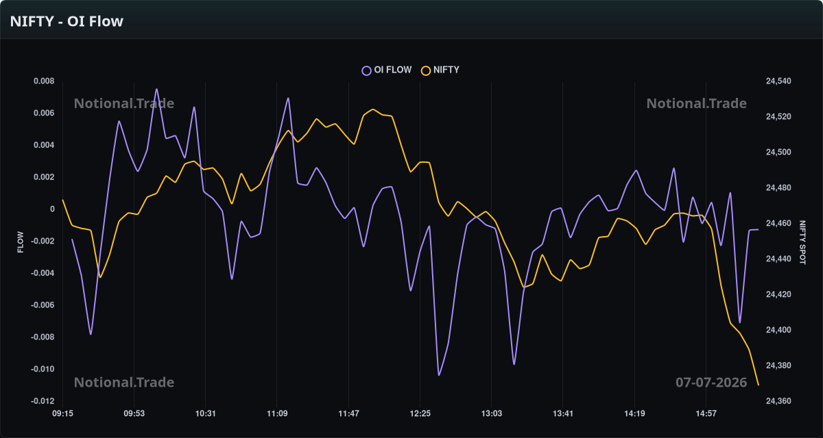NIFTY OI Flow vs. Spot - 07-07-2026