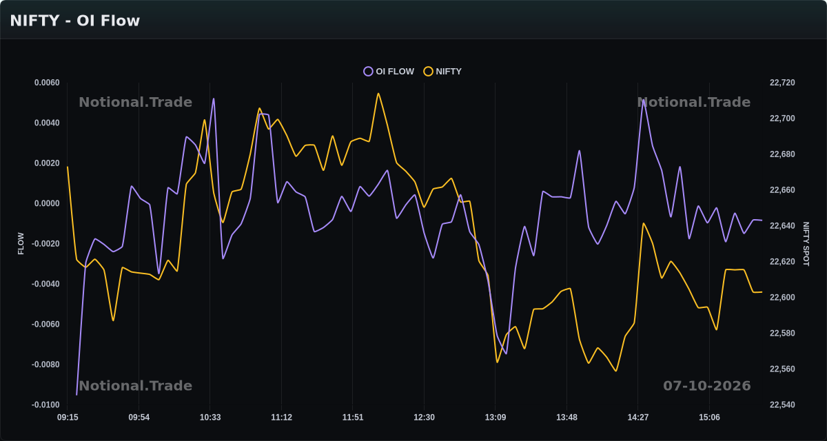 NIFTY OI Flow vs. Spot - 07-10-2026
