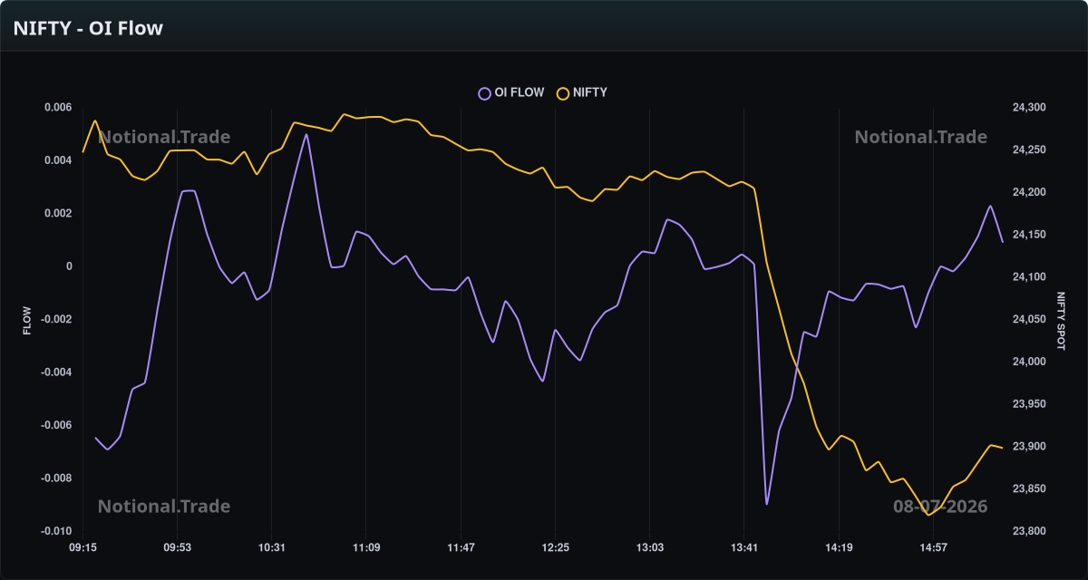 NIFTY OI Flow vs. Spot - 08-07-2026