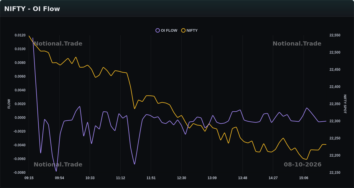 NIFTY OI Flow vs. Spot - 08-10-2026