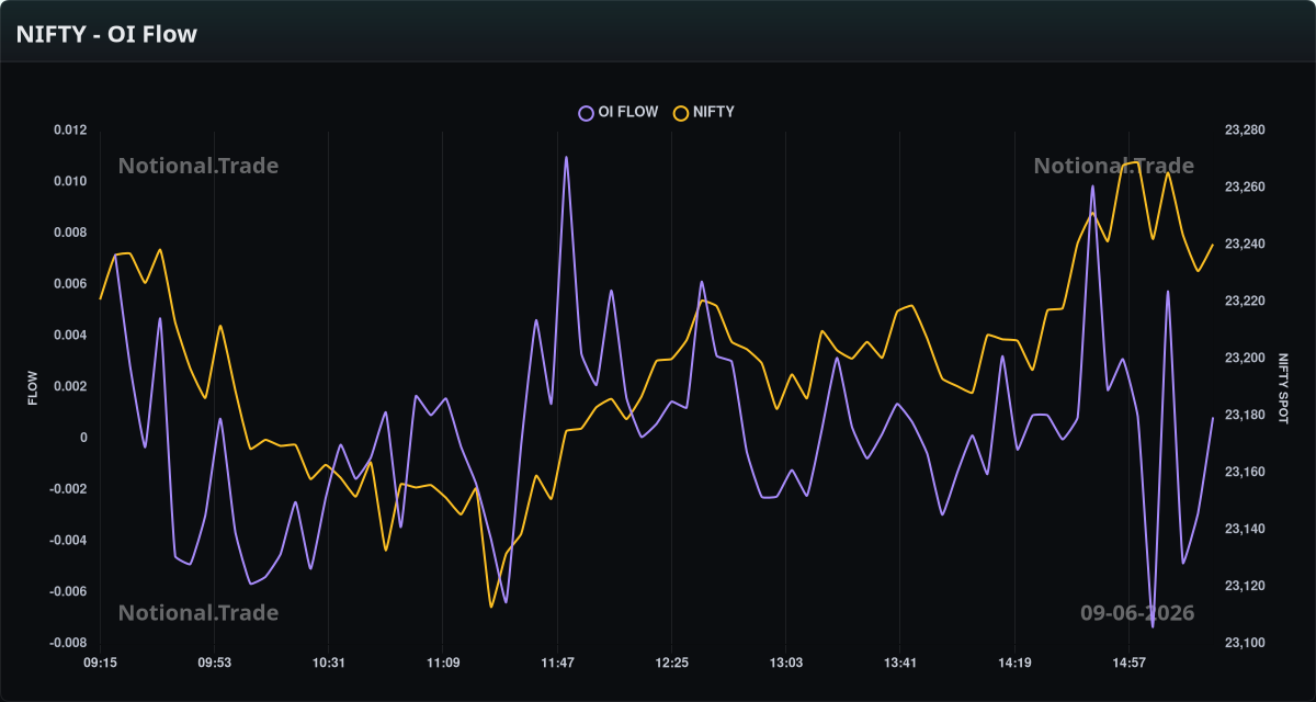 NIFTY OI Flow vs. Spot - 09-06-2026