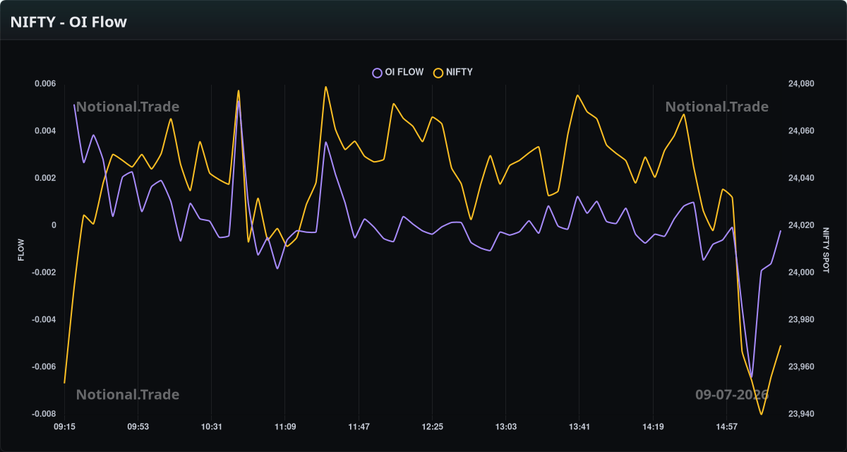 NIFTY OI Flow vs. Spot - 09-07-2026