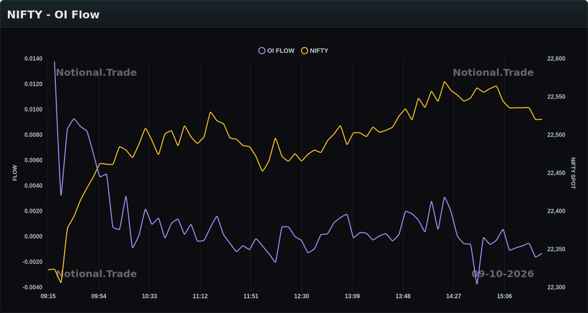 NIFTY OI Flow vs. Spot - 09-10-2026