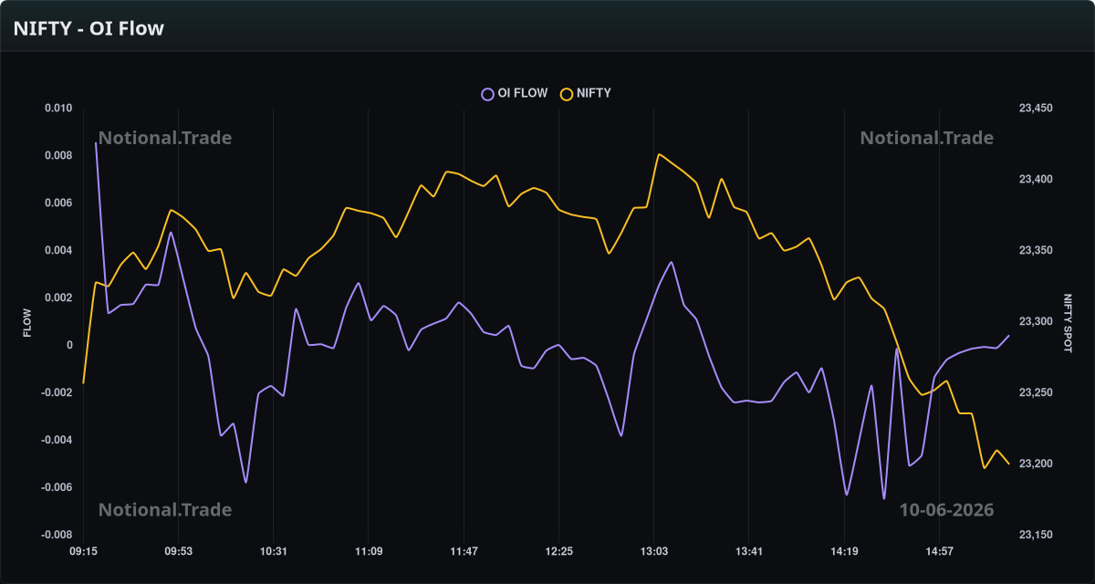 NIFTY OI Flow vs. Spot - 10-06-2026