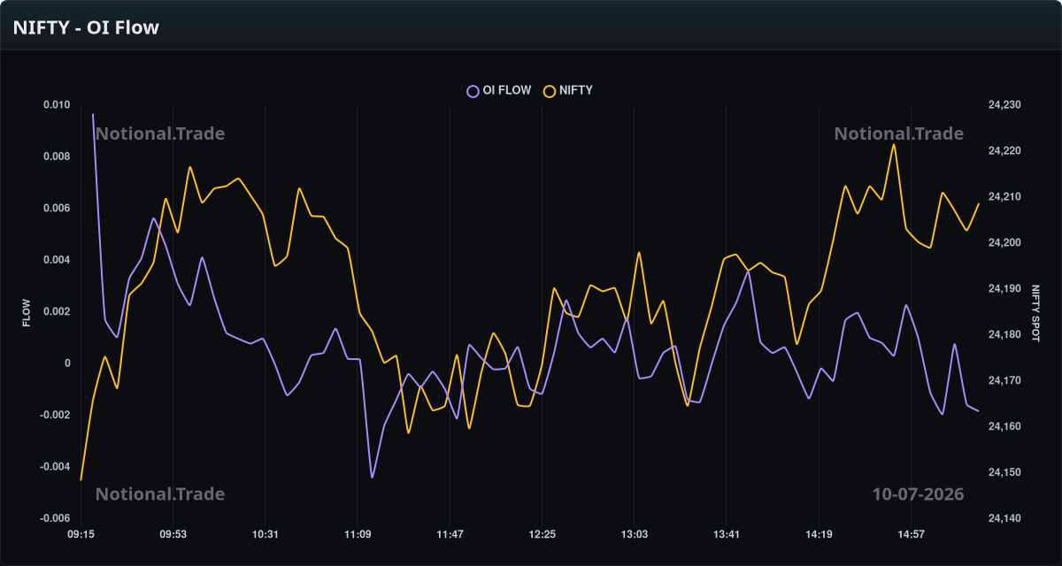 NIFTY OI Flow vs. Spot - 10-07-2026