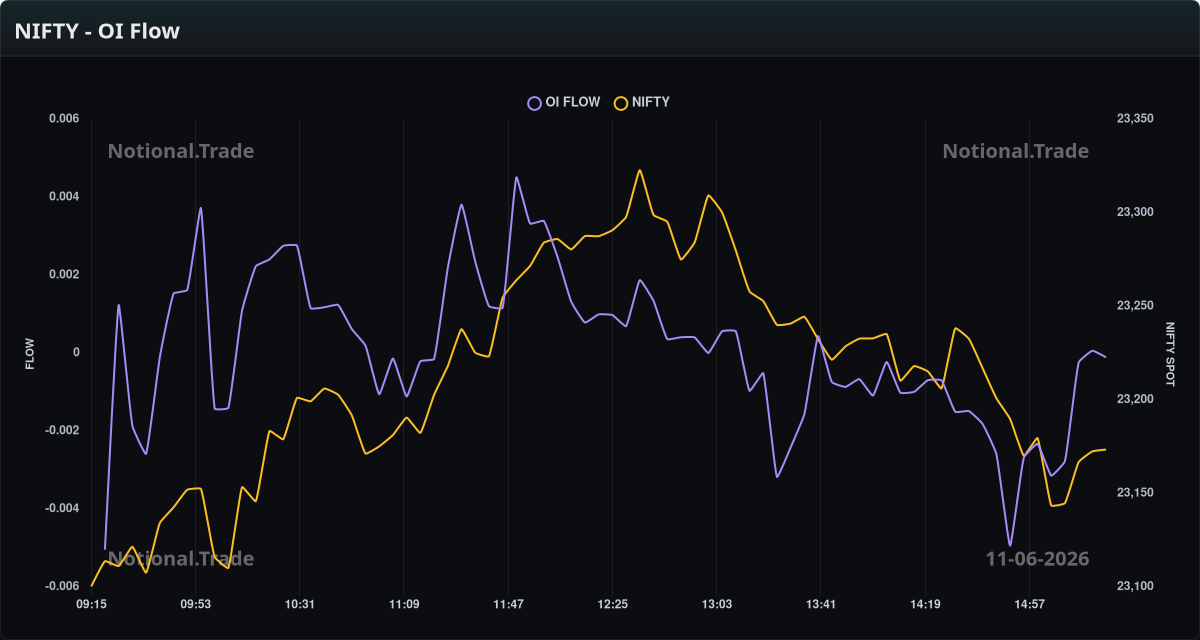 NIFTY OI Flow vs. Spot - 11-06-2026