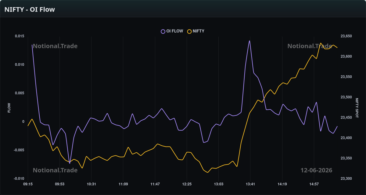 NIFTY OI Flow vs. Spot - 12-06-2026