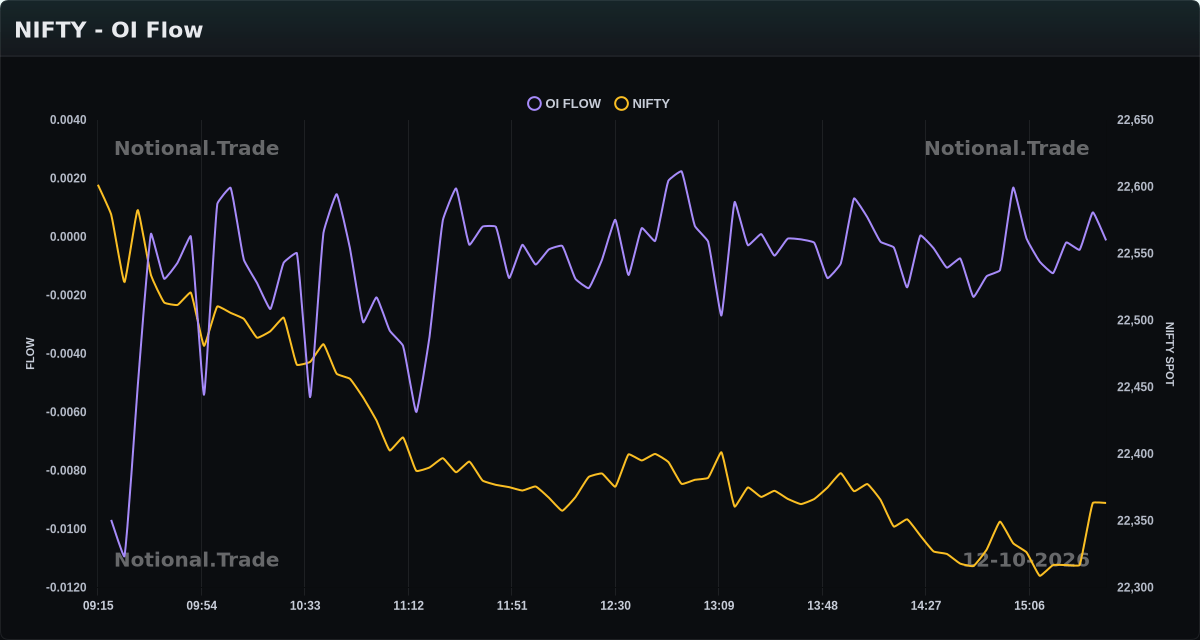 NIFTY OI Flow vs. Spot - 12-10-2026