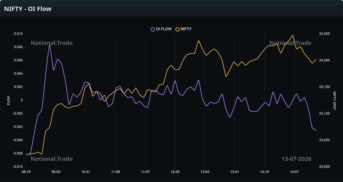 NIFTY OI Flow vs. Spot - 13-07-2026