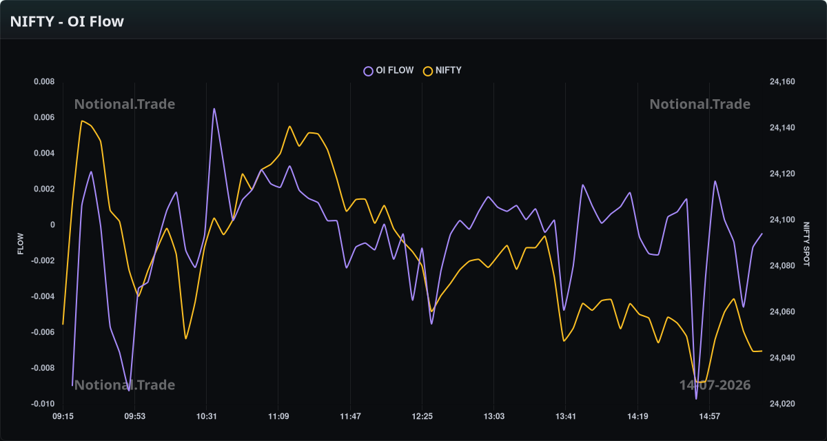 NIFTY OI Flow vs. Spot - 14-07-2026