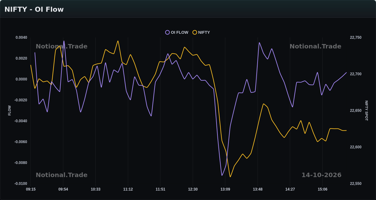 NIFTY OI Flow vs. Spot - 14-10-2026