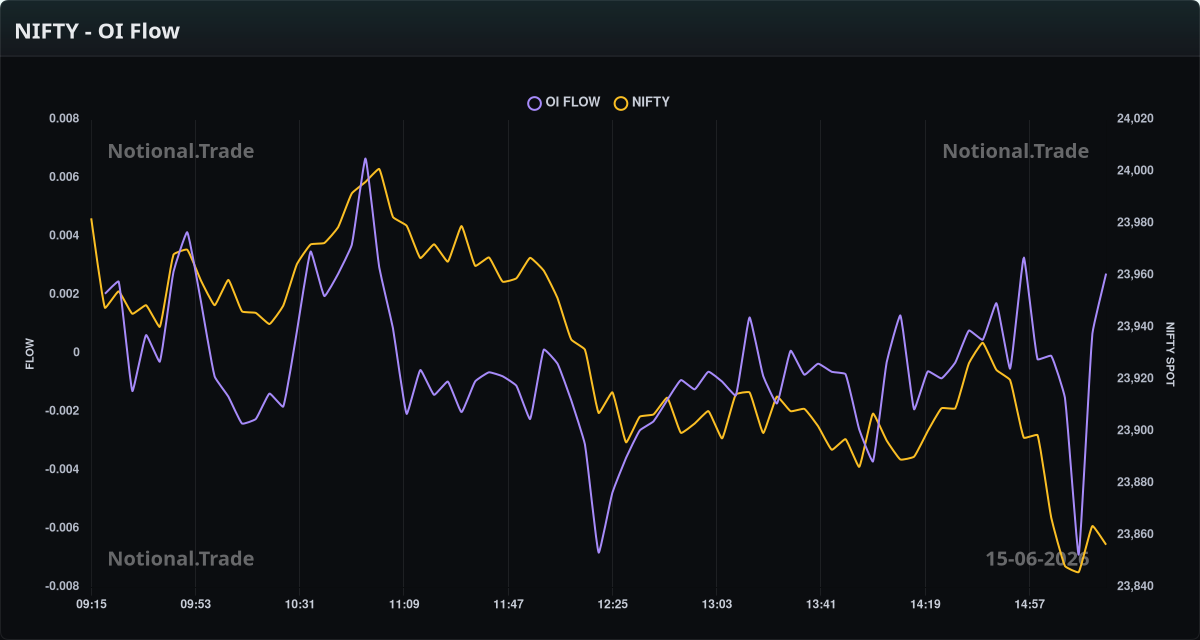 NIFTY OI Flow vs. Spot - 15-06-2026