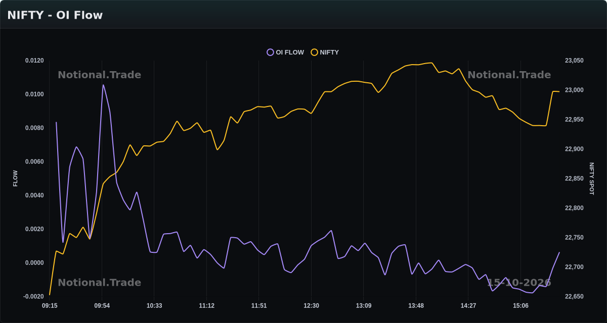 NIFTY OI Flow vs. Spot - 15-10-2026