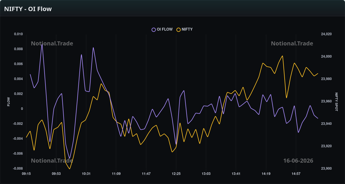 NIFTY OI Flow vs. Spot - 16-06-2026