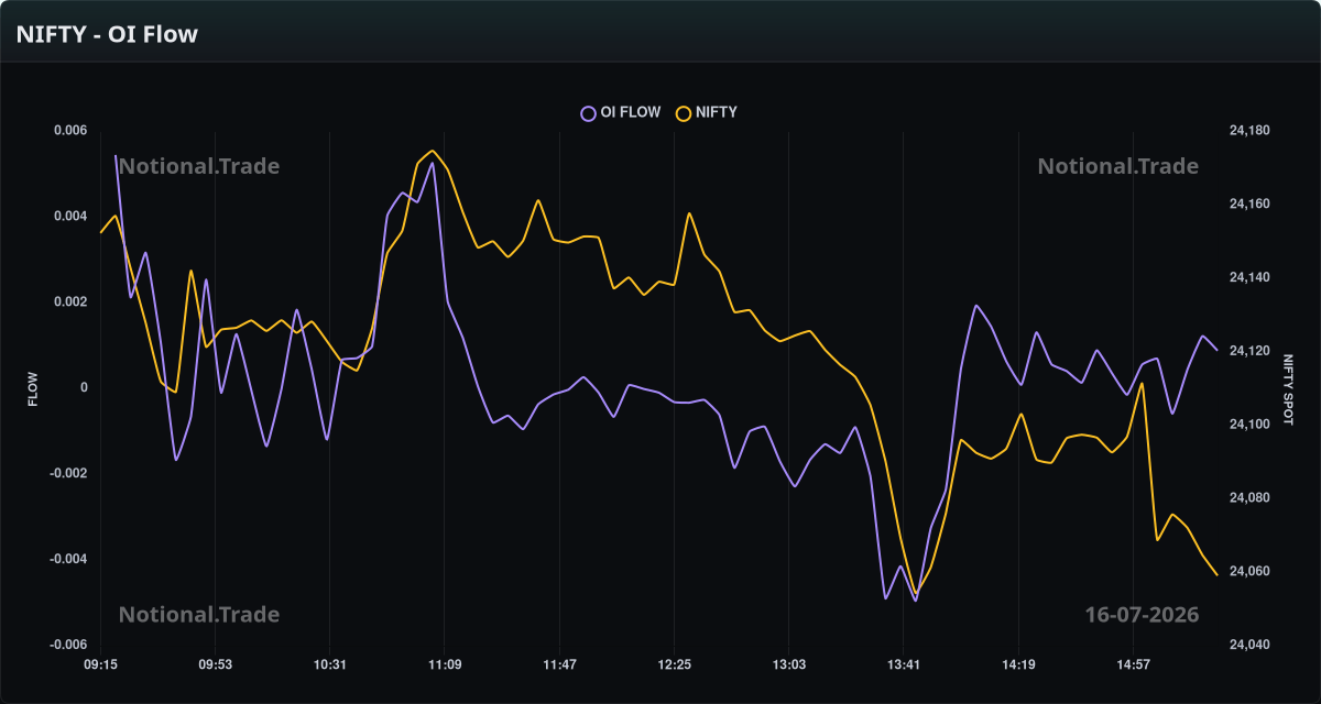 NIFTY OI Flow vs. Spot - 16-07-2026