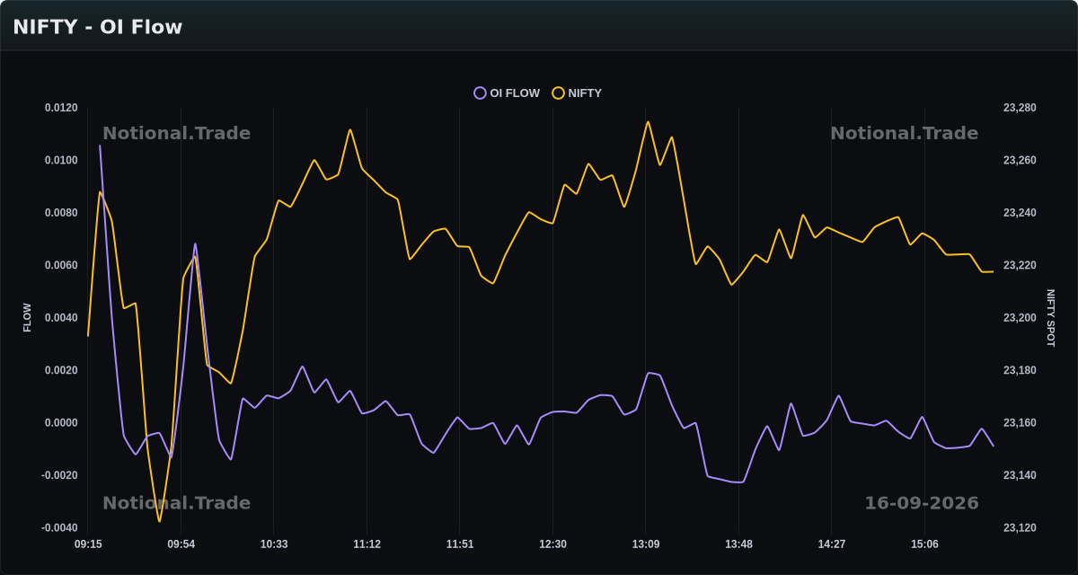 NIFTY OI Flow vs. Spot - 16-09-2026