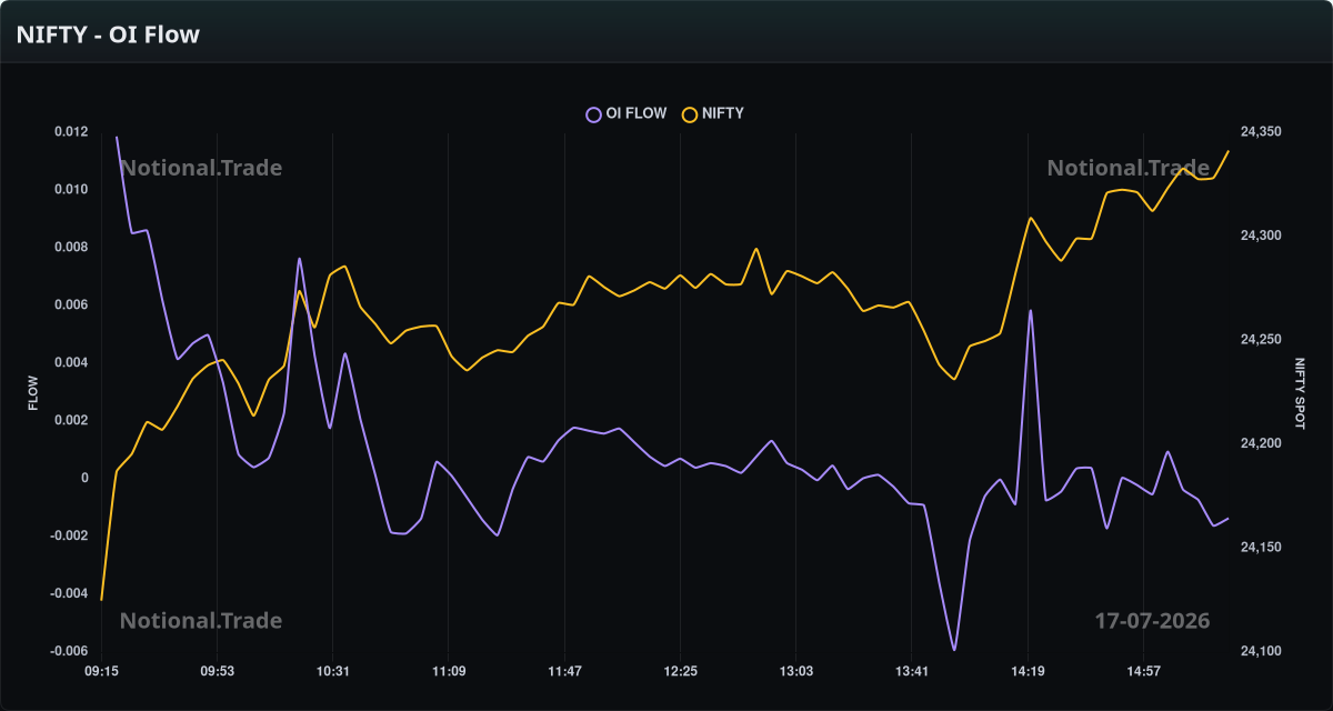 NIFTY OI Flow vs. Spot - 17-07-2026