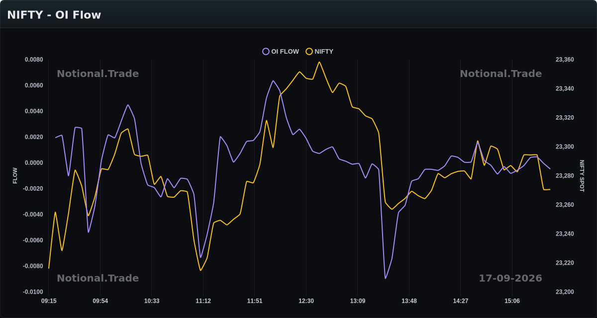 NIFTY OI Flow vs. Spot - 17-09-2026