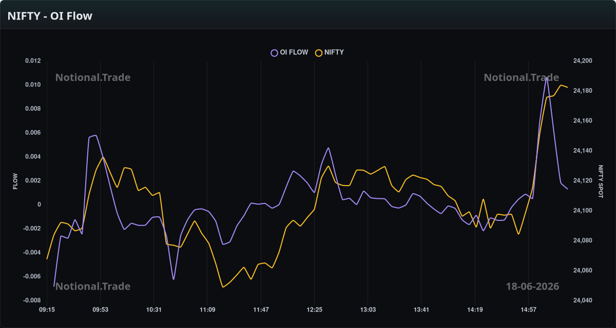 NIFTY OI Flow vs. Spot - 18-06-2026