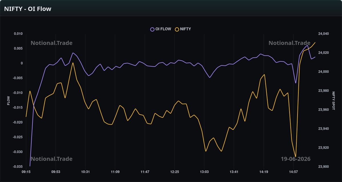 NIFTY OI Flow vs. Spot - 19-06-2026