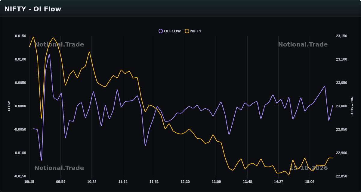 NIFTY OI Flow vs. Spot - 19-10-2026