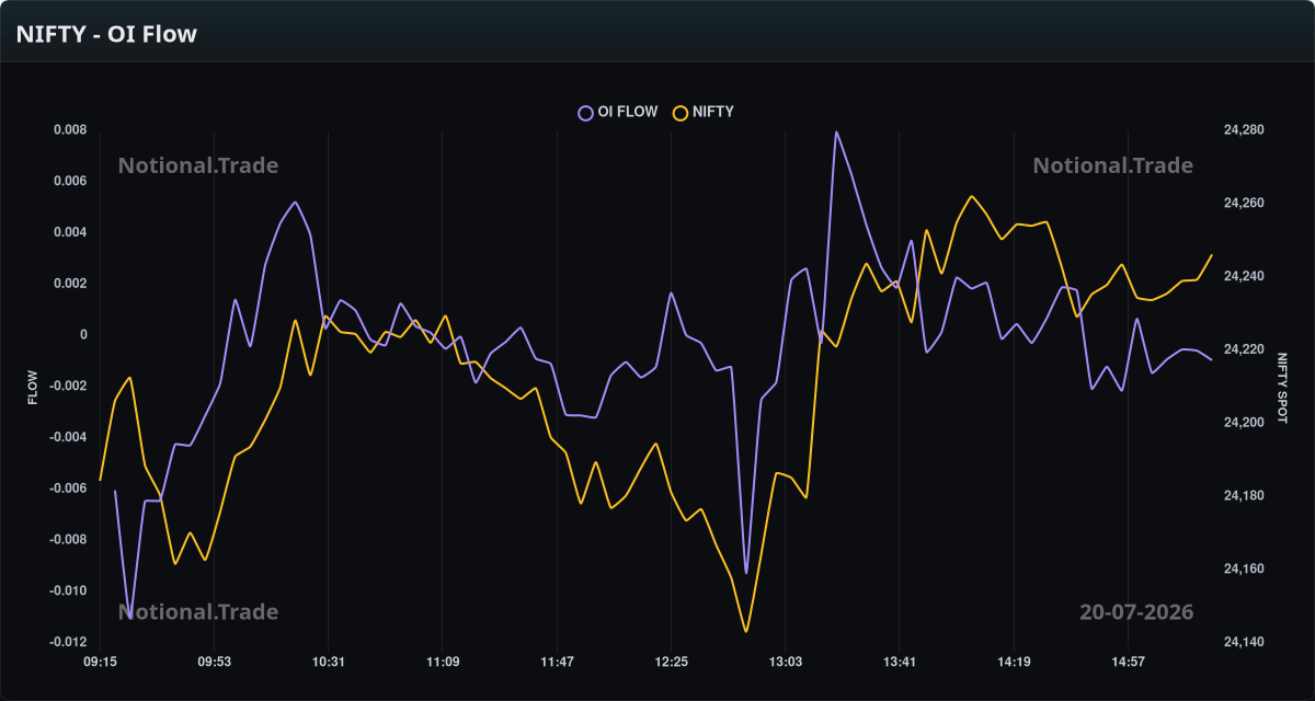 NIFTY OI Flow vs. Spot - 20-07-2026
