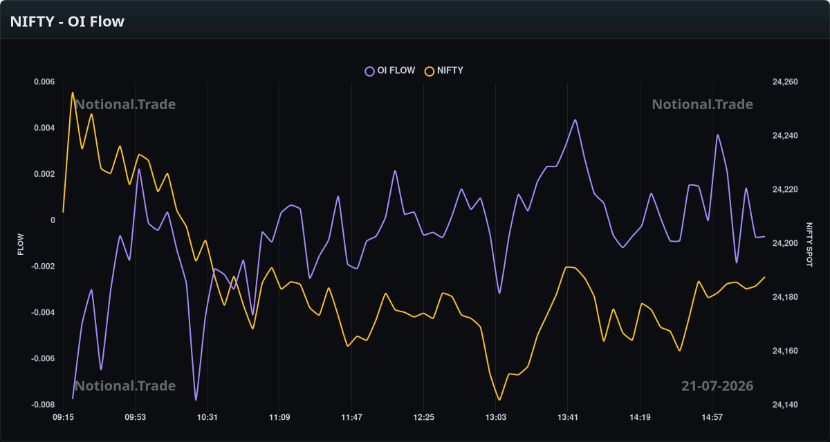 NIFTY OI Flow vs. Spot - 21-07-2026