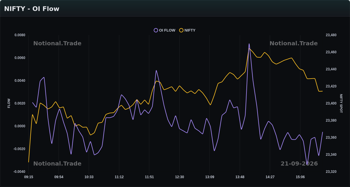 NIFTY OI Flow vs. Spot - 21-09-2026