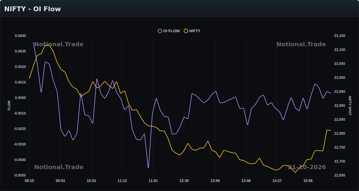 NIFTY OI Flow vs. Spot - 21-10-2026