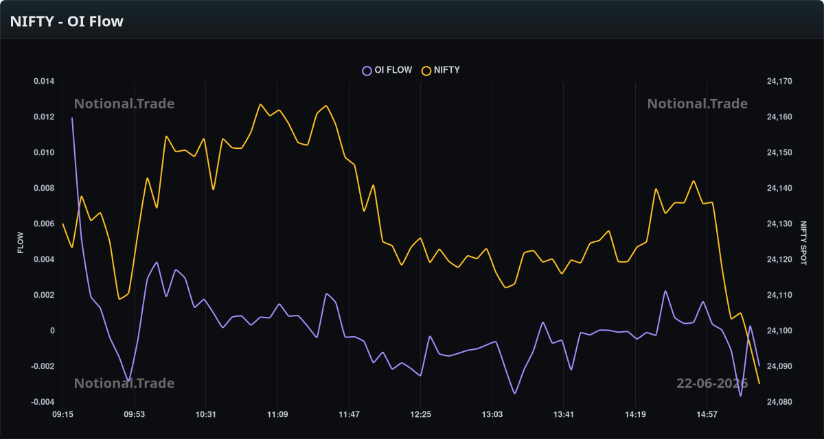NIFTY OI Flow vs. Spot - 22-06-2026