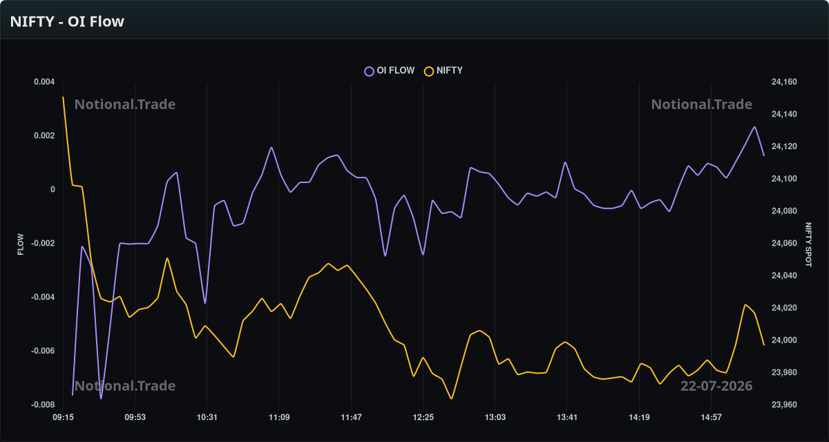 NIFTY OI Flow vs. Spot - 22-07-2026