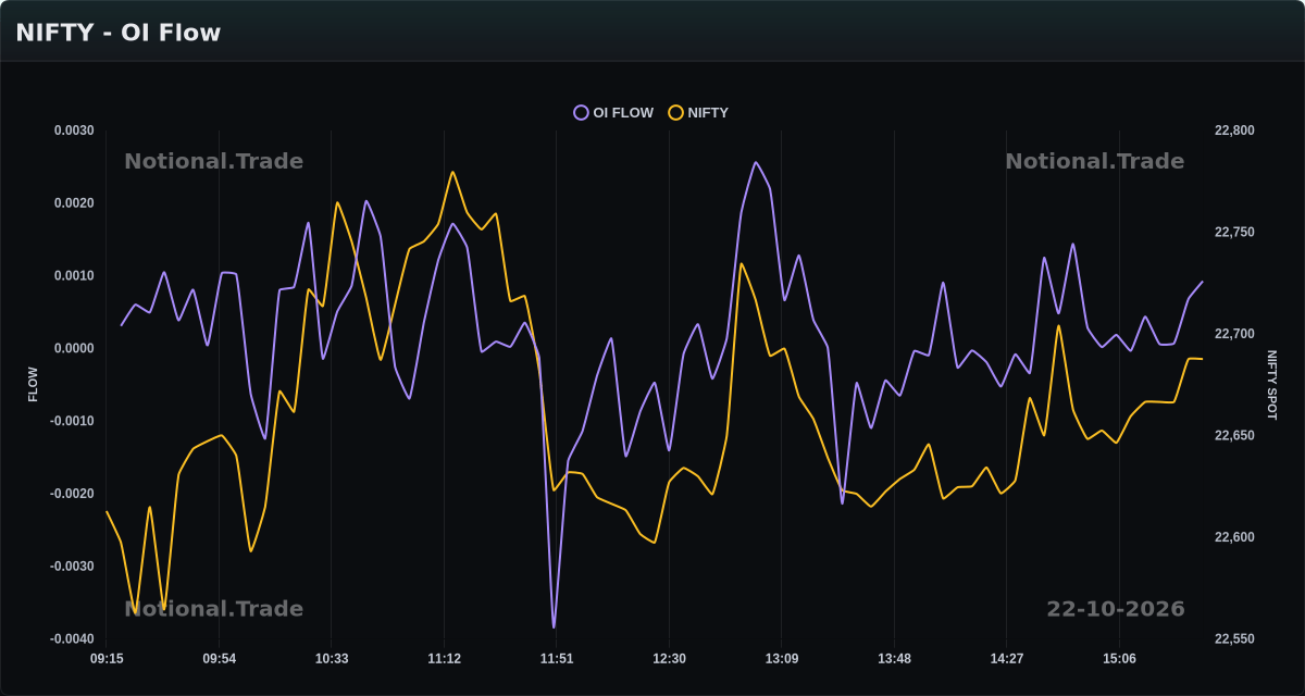 NIFTY OI Flow vs. Spot - 22-10-2026