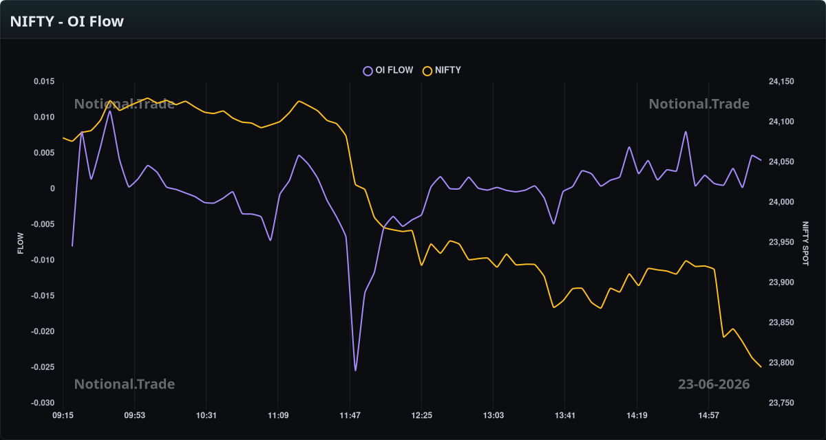NIFTY OI Flow vs. Spot - 23-06-2026