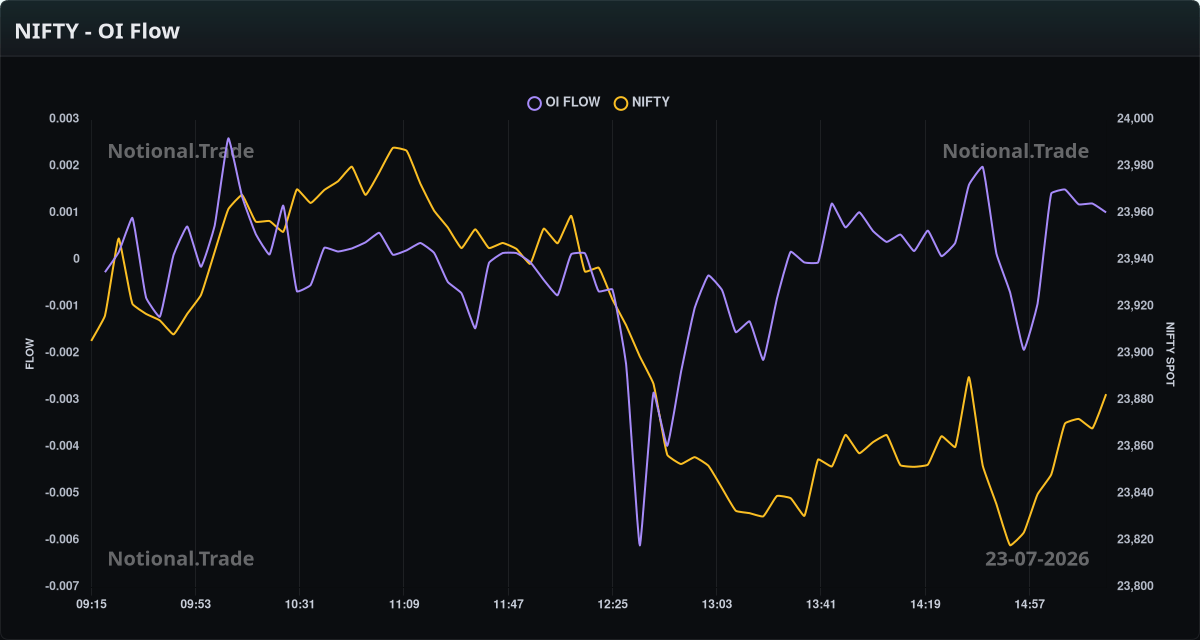 NIFTY OI Flow vs. Spot - 23-07-2026