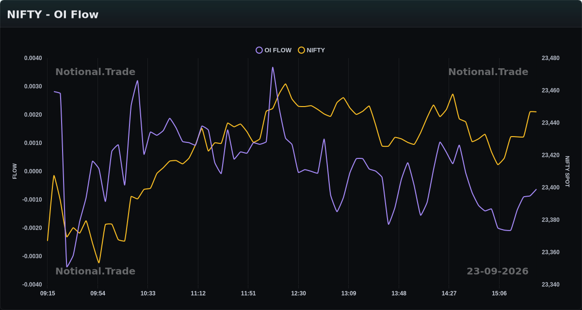 NIFTY OI Flow vs. Spot - 23-09-2026