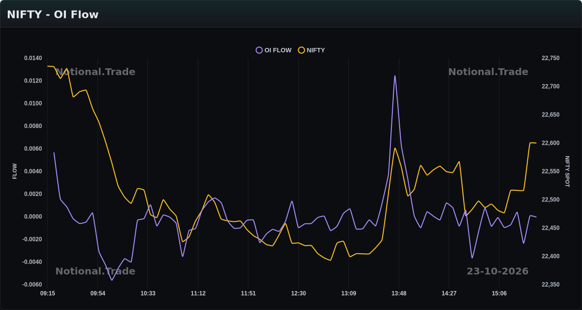 NIFTY OI Flow vs. Spot - 23-10-2026