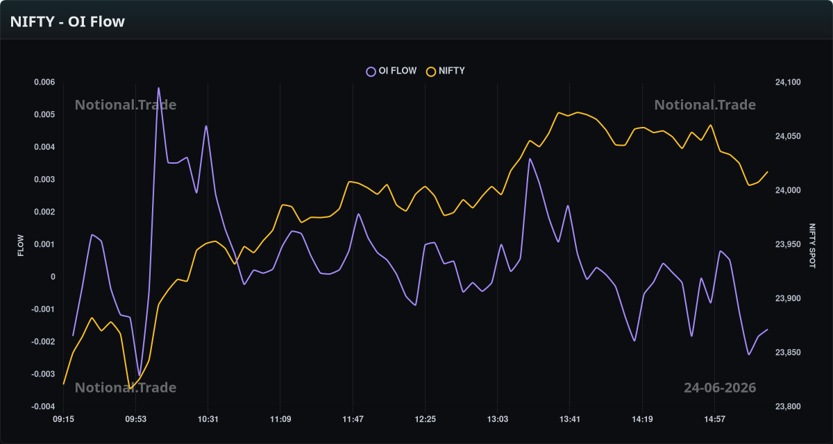 NIFTY OI Flow vs. Spot - 24-06-2026