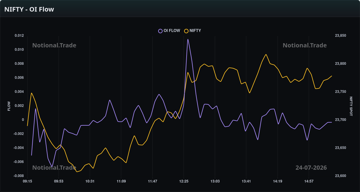 NIFTY OI Flow vs. Spot - 24-07-2026