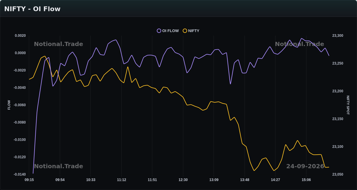 NIFTY OI Flow vs. Spot - 24-09-2026